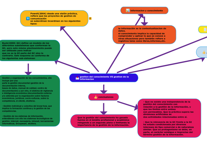 Gestion Del Conocimiento VS Gestion De La Mind Map